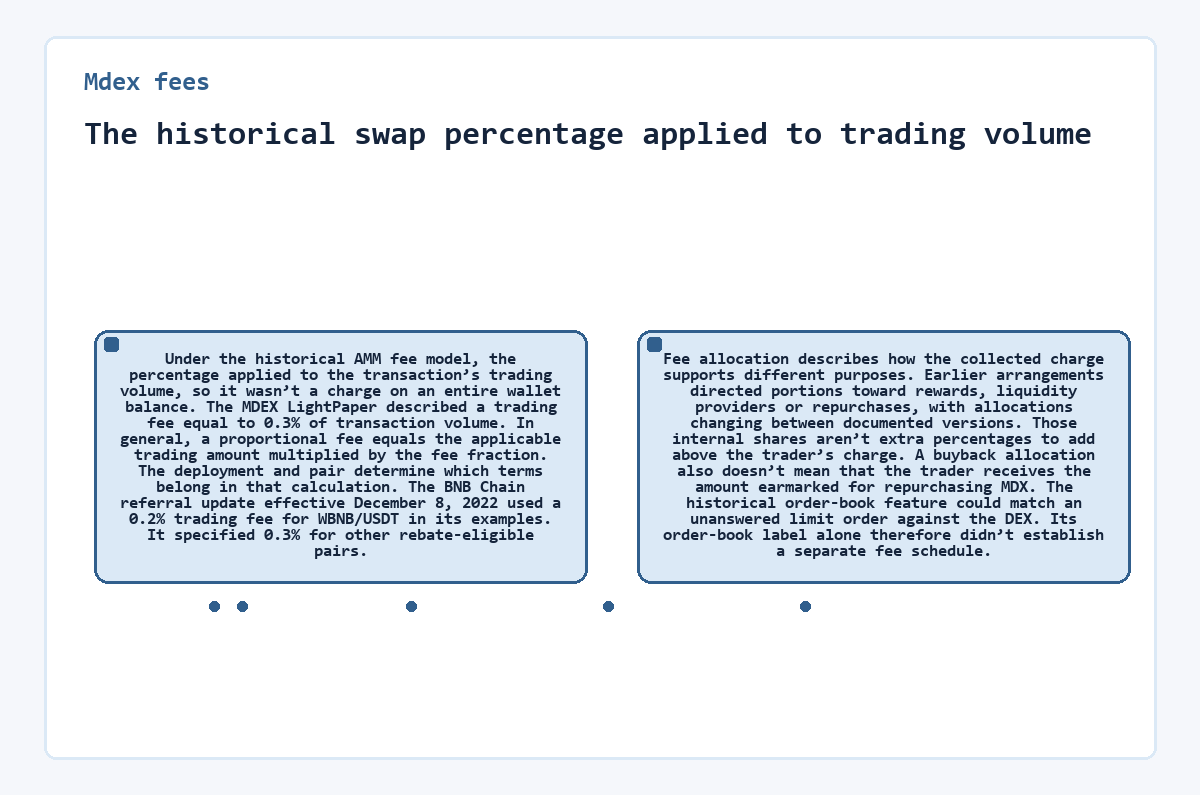 Visual summary: Mdex fees - The historical swap percentage applied to trading volume